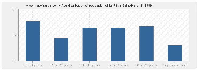 Age distribution of population of La Résie-Saint-Martin in 1999
